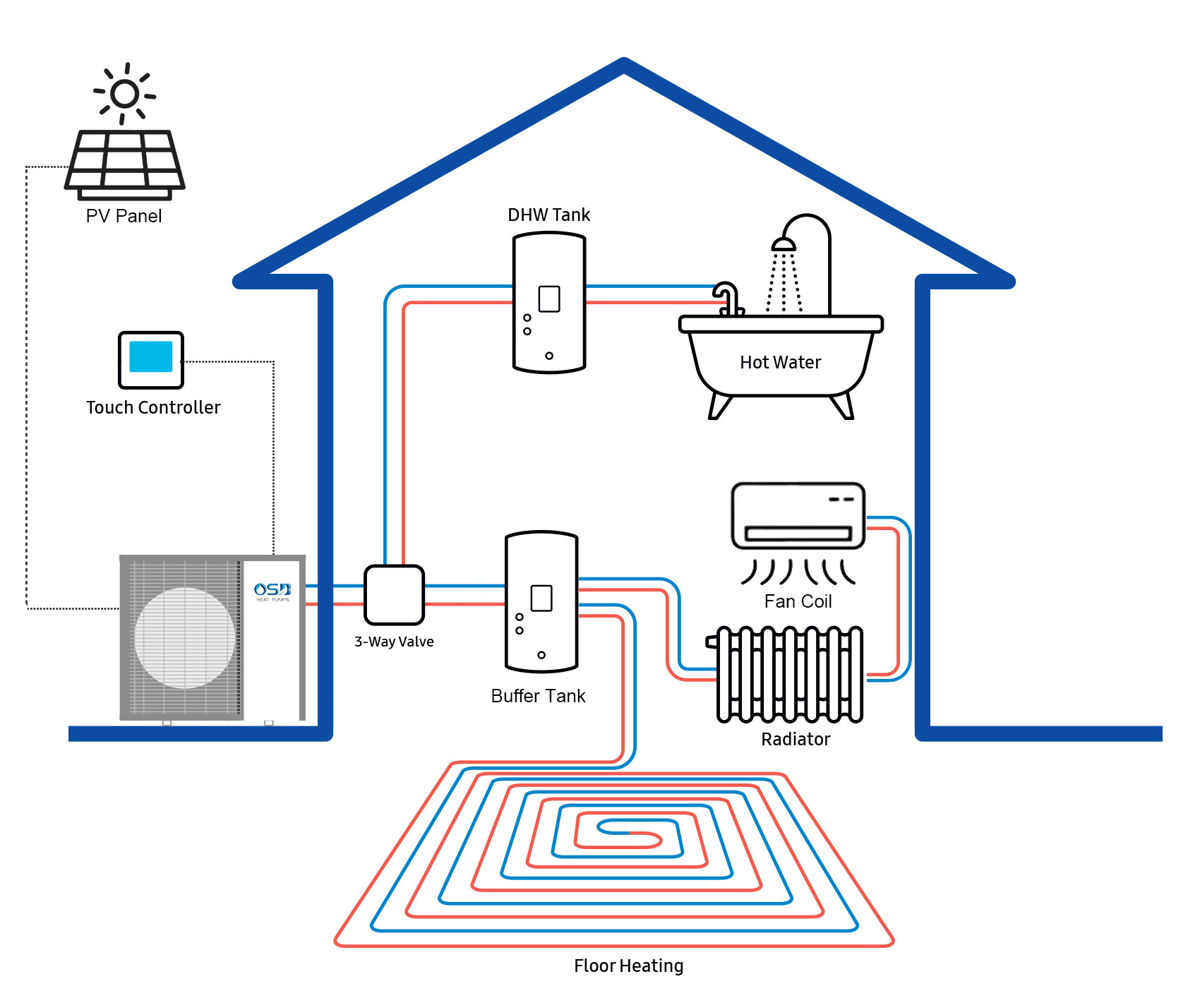 O.S.B. Heat Pump | China Professional Heat Pump Manufacturer